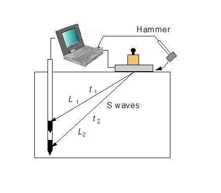 Ensaios  SCPT (Cone Sísmico)